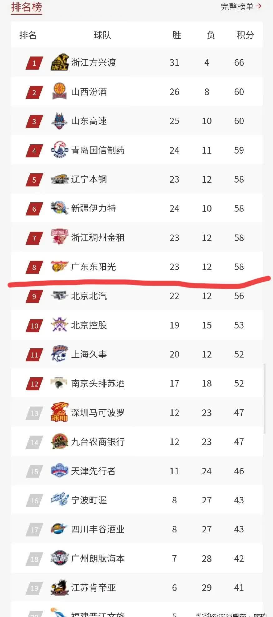 关于加时末段NBA常规赛传出新动向；广东宏远门线救险；管理层表态：管理层满意；数据趋势出现新变化的信息